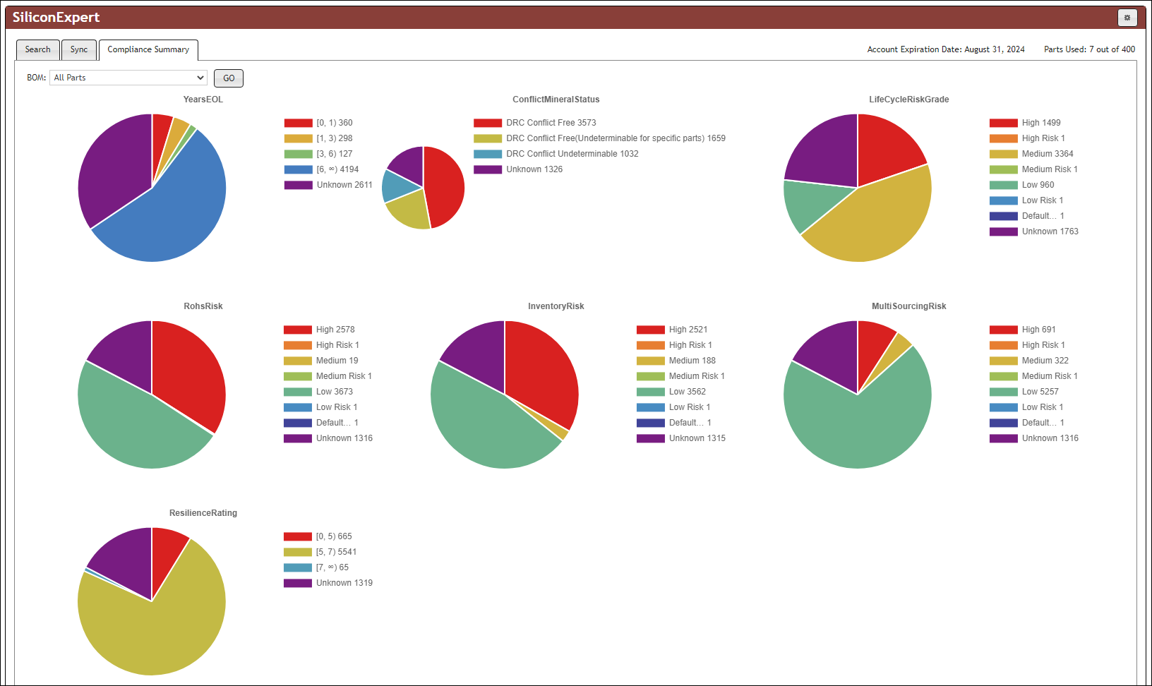 Compliance Summary with Risk Information for All Parts