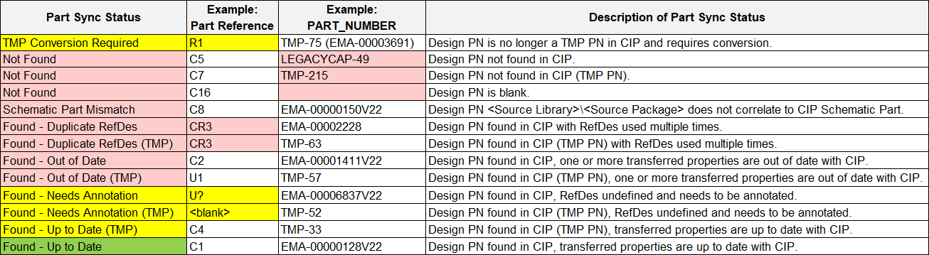 Part Status Report - Part Sync Statuses